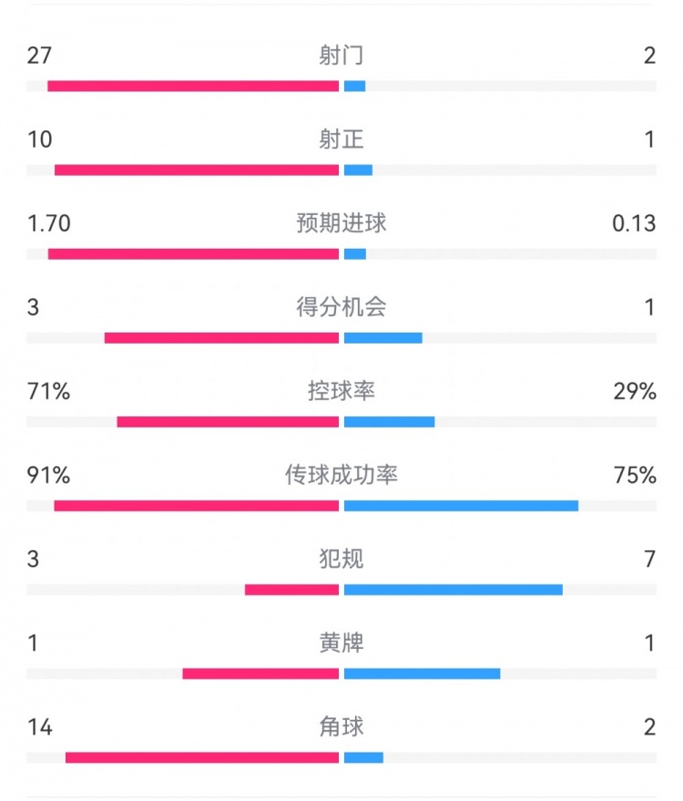 这就是足球！巴黎0-1利物浦：巴黎27射14角球无果，红军2射1进球