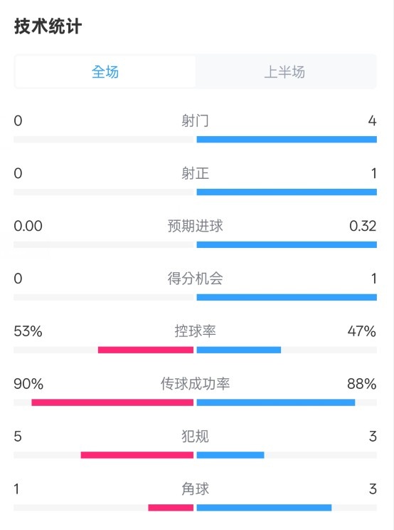 0射门！切尔西半场0-0哥本哈根数据：射门0-4，控球率53%-47%